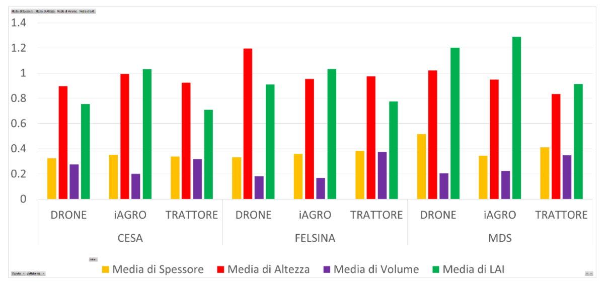 Confronti numerici medi dei dati biometrici e biofisici tra le varie tecnologie per i tre vigneti test